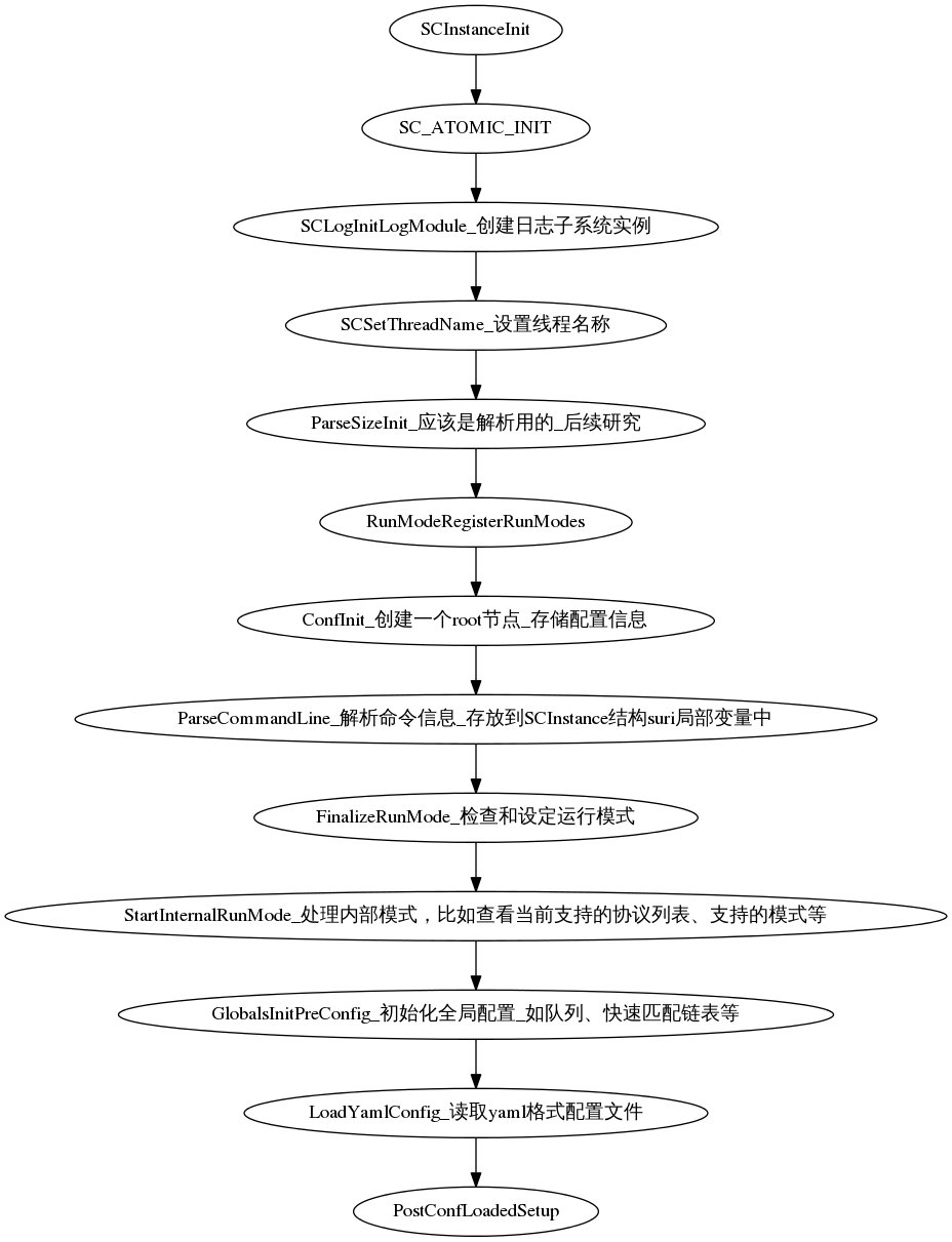 digraph G {
             SCInstanceInit:初始化实例
             ->SC_ATOMIC_INIT
             ->SCLogInitLogModule_创建日志子系统实例
             ->SCSetThreadName_设置线程名称
             ->ParseSizeInit_应该是解析用的_后续研究
             ->RunModeRegisterRunModes
             ->ConfInit_创建一个root节点_存储配置信息
             ->ParseCommandLine_解析命令信息_存放到SCInstance结构suri局部变量中
             ->FinalizeRunMode_检查和设定运行模式
             ->StartInternalRunMode_处理内部模式，比如查看当前支持的协议列表、支持的模式等
             ->GlobalsInitPreConfig_初始化全局配置_如队列、快速匹配链表等
             ->LoadYamlConfig_读取yaml格式配置文件
             ->PostConfLoadedSetup

             }

SCInstanceInit(初始化实例)->SC_ATOMIC_INIT->SCLogInitLogModule(创建日志子系统实例)->SCSetThreadName（设置线程名称）-> ParseSizeInit(应该是解析用的，后续研究)->RunModeRegisterRunModes
->ConfInit(创建一个root节点,存储配置信息)->ParseCommandLine(解析命令信息，存放到SCInstance suri局部变量中)->FinalizeRunMode(检查和设定运行模式)->StartInternalRunMode(处理内部模式，比如查看当前支持的协议列表、支持的模式等)
->GlobalsInitPreConfig(1.2 初始化全局配置 如队列、快速匹配链表等)－>LoadYamlConfig(1.3  读取yaml格式配置文件)
->PostConfLoadedSetup