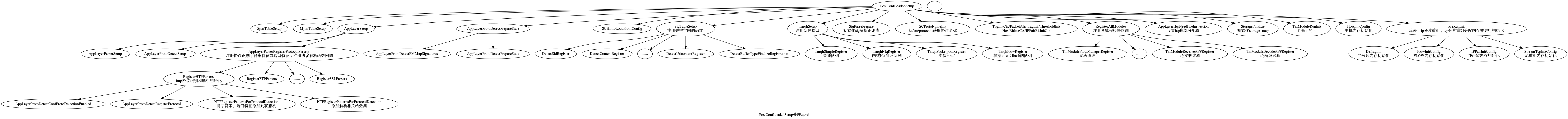 digraph G {
        size="1024,1024";
        label="PostConfLoadedSetup处理流程"

        PostConfLoadedSetup  [label="PostConfLoadedSetup"] ;
        MpmTableSetup [label="MpmTableSetup"] ;
        SpmTableSetup [label="SpmTableSetup"] ;
        AppLayerSetup [label="AppLayerSetup"] ;
        AppLayerProtoDetectSetup [label="AppLayerProtoDetectSetup"] ;
        AppLayerParserSetup [label="AppLayerParserSetup"] ;
        AppLayerParserRegisterProtocolParsers [label="AppLayerParserRegisterProtocolParsers \n注册协议识别字符串特征或端口特征；注册协议解析函数回调"] ;
        RegisterHTPParsers [label="RegisterHTPParsers \nhttp协议识别和解析初始化"] ;
        AppLayerProtoDetectConfProtoDetectionEnabled [label="AppLayerProtoDetectConfProtoDetectionEnabled"] ;
        AppLayerProtoDetectRegisterProtocol [label="AppLayerProtoDetectRegisterProtocol"] ;
        HTPRegisterPatternsForProtocolDetection [label="HTPRegisterPatternsForProtocolDetection\n将字符串、端口特征添加到状态机"] ;
        AppLayerParserRegisterXXXXX [label="HTPRegisterPatternsForProtocolDetection\n添加解析相关函数集"] ;
        RegisterSSLParsers [label="RegisterSSLParsers"] ;
        RegisterFTPParsers [label="RegisterFTPParsers"] ;
        AppLayerProtoDetectPrepareState [label="AppLayerProtoDetectPrepareState"] ;
        SCHInfoLoadFromConfig [label="SCHInfoLoadFromConfig"] ;
        AppLayerProtoDetectPMMapSignatures [label="AppLayerProtoDetectPMMapSignatures "] ;
        AppLayerProtoDetectPMPrepareMpm [label="AppLayerProtoDetectPrepareState"] ;
        SigTableSetup [label="SigTableSetup\n注册关键字回调函数 "] ;
        DetectSidRegister [label="DetectSidRegister"] ;
        DetectContentRegister [label="DetectContentRegister"] ;
        DetectUricontentRegister [label="DetectUricontentRegister"] ;
        DetectBufferTypeFinalizeRegistration [label="DetectBufferTypeFinalizeRegistration"] ;
        TmqhSetup [label="TmqhSetup\n注册队列接口"] ;
        TmqhSimpleRegister [label="TmqhSimpleRegister\n普通队列"] ;
        TmqhNfqRegister [label="TmqhNfqRegister\n内核Netfilter 队列"] ;
        TmqhPacketpoolRegister [label="TmqhPacketpoolRegister\n类似mbuf"] ;
        TmqhFlowRegister [label="TmqhFlowRegister\n根据五元组hash的队列"]
        SigParsePrepare [label="SigParsePrepare\n初始化sig解析正则库"]
        SCProtoNameInit [label="SCProtoNameInit\n从/etc/protocols获取协议名称"]
        xxxTagInit [label="TagInitCtx/PacketAlertTagInit/ThresholdInit\nHostBitInitCtx/IPPairBitInitCtx"]
        RegisterAllModules [label="RegisterAllModules\n注册各线程模块回调"]
        TmModuleFlowManagerRegister [label="TmModuleFlowManagerRegister\n流表管理"]
        TmModuleReceiveAFPRegister [label="TmModuleReceiveAFPRegister\nafp接收线程"]
        TmModuleDecodeAFPRegister [label="TmModuleDecodeAFPRegister\nafp解码线程"]
        AppLayerHtpNeedFileInspection [label="AppLayerHtpNeedFileInspection\n设置htp库部分配置"]
        StorageFinalize [label="StorageFinalize\n初始化storage_map"]
        TmModuleRunInit [label="TmModuleRunInit\n调用tm的init"]
        HostInitConfig [label="HostInitConfig\n主机内存初始化"]

        PreRunInit [label="PreRunInit\n流表，ip分片重组，tcp分片重组分配内存并进行初始化"]
        DefragInit [label="DefragInit\nIP分片内存初始化"]
        FlowInitConfig [label="FlowInitConfig\nFLOW内存初始化"]
        IPPairInitConfig [label="IPPairInitConfig\nIP声望内存初始化"]
        StreamTcpInitConfig [label="StreamTcpInitConfig\n流重组内存初始化"]

        dengdeng [label="......"] ;
        RegisterXXXParsers [label="......"] ;
        DetectXXXXRegister [label="......"] ;
        TmModuleReceiveXXXRegister [label="......"] ;
        PostConfLoadedSetup->SpmTableSetup
        PostConfLoadedSetup->MpmTableSetup
        PostConfLoadedSetup->AppLayerSetup
            AppLayerSetup->AppLayerParserSetup
            AppLayerSetup->AppLayerProtoDetectSetup
            AppLayerSetup->AppLayerParserRegisterProtocolParsers
                AppLayerParserRegisterProtocolParsers->RegisterHTPParsers
                    RegisterHTPParsers->AppLayerProtoDetectConfProtoDetectionEnabled
                    RegisterHTPParsers->AppLayerProtoDetectRegisterProtocol
                    RegisterHTPParsers->HTPRegisterPatternsForProtocolDetection
                    RegisterHTPParsers->AppLayerParserRegisterXXXXX
                AppLayerParserRegisterProtocolParsers->RegisterFTPParsers
                AppLayerParserRegisterProtocolParsers->RegisterXXXParsers
                AppLayerParserRegisterProtocolParsers->RegisterSSLParsers
        PostConfLoadedSetup->AppLayerProtoDetectPrepareState
            AppLayerProtoDetectPrepareState->AppLayerProtoDetectPMMapSignatures
            AppLayerProtoDetectPrepareState->AppLayerProtoDetectPMPrepareMpm
        PostConfLoadedSetup->SCHInfoLoadFromConfig
        PostConfLoadedSetup->SigTableSetup
            SigTableSetup->DetectSidRegister
            SigTableSetup->DetectContentRegister
            SigTableSetup->DetectXXXXRegister
            SigTableSetup->DetectUricontentRegister
            SigTableSetup->DetectBufferTypeFinalizeRegistration
        PostConfLoadedSetup->TmqhSetup
            TmqhSetup->TmqhSimpleRegister
            TmqhSetup->TmqhNfqRegister
            TmqhSetup->TmqhPacketpoolRegister
            TmqhSetup->TmqhFlowRegister
        PostConfLoadedSetup->SigParsePrepare
        PostConfLoadedSetup->SCProtoNameInit

        PostConfLoadedSetup->xxxTagInit
        PostConfLoadedSetup->RegisterAllModules
            RegisterAllModules->TmModuleFlowManagerRegister
            RegisterAllModules->TmModuleReceiveXXXRegister
            RegisterAllModules->TmModuleReceiveAFPRegister
            RegisterAllModules->TmModuleDecodeAFPRegister
        PostConfLoadedSetup->AppLayerHtpNeedFileInspection
        PostConfLoadedSetup->StorageFinalize
        PostConfLoadedSetup->TmModuleRunInit

        PostConfLoadedSetup->HostInitConfig
        PostConfLoadedSetup->PreRunInit
            PreRunInit->DefragInit
            PreRunInit->FlowInitConfig
            PreRunInit->IPPairInitConfig
            PreRunInit->StreamTcpInitConfig
}

MpmTableSetup(注册多模式匹配算法)->SpmTableSetup(注册单模式匹配算法)->网卡offloading、checksum等配置读取->AppLayerSetup